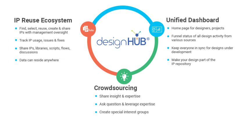 designHUB Solution for design reuse, IP tracking and management