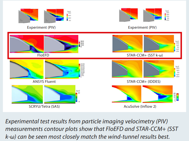 PIV experimental test results FloEFD and STAR-CCM+